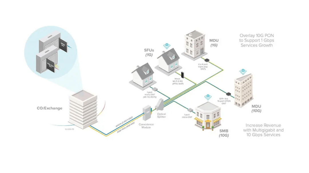 How Does Combo PON Integrate GPON and XGSPON?