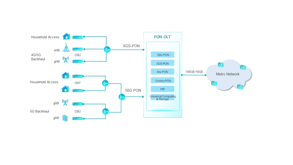 Combo PON enables single-fiber four-wavelength transmission