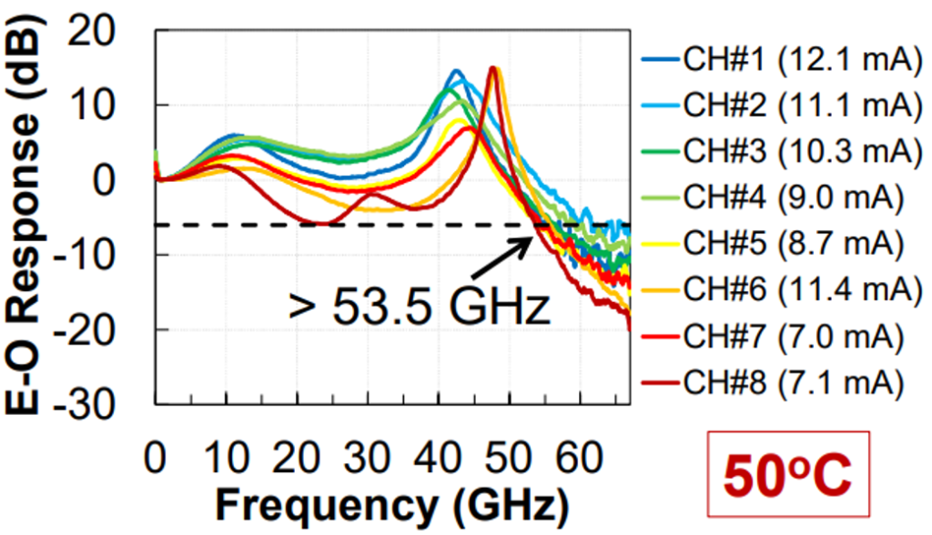 E-O responses at 50℃