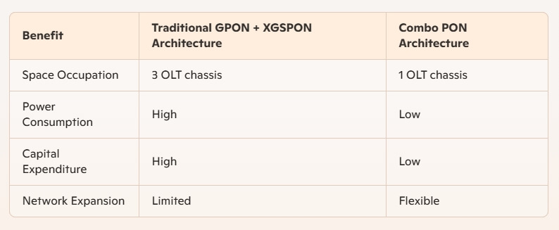 Economic Benefits of Combo PON