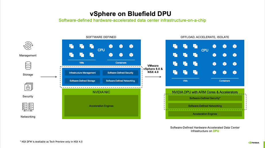 Example Application of BlueField-3 in VMware Private Cloud