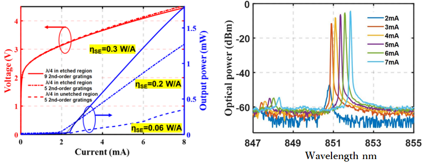 LIV curves of the fabricated lasers and Output spectra versus injection current