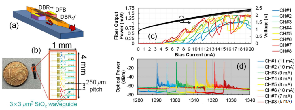 Laser array structure (a) & (b), and static characteristics: (c) L-l-V and (d) lasing spectra