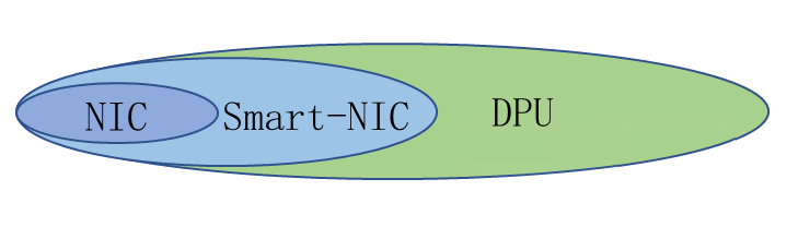 Logical Relationship Between NIC, Smart NIC, and DPU