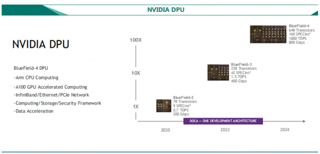 NVIDIA DPU Roadmap