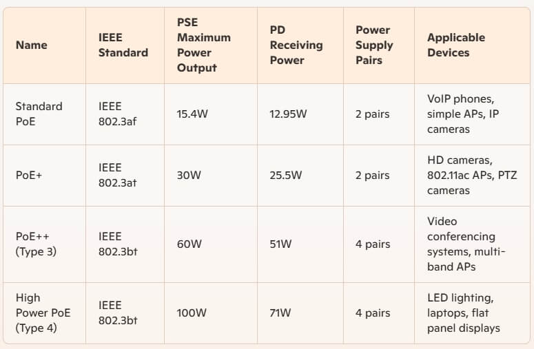 PoE Standards and Power Comparison Table