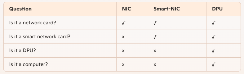 Relationship Between NIC, Smart NIC, and DPU