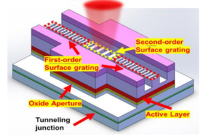 The three-dimensional diagram of the single-mode surface-emitting DFB laser