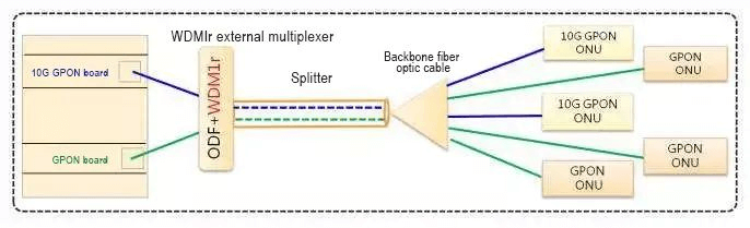 Wavelength Utilization