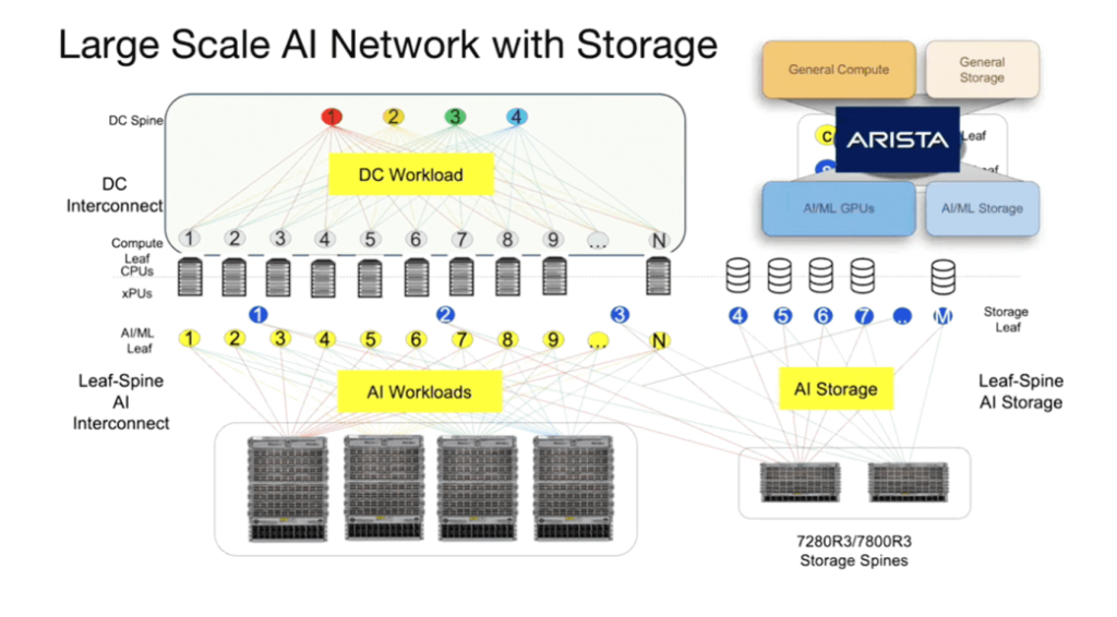 large scale ai network with storage