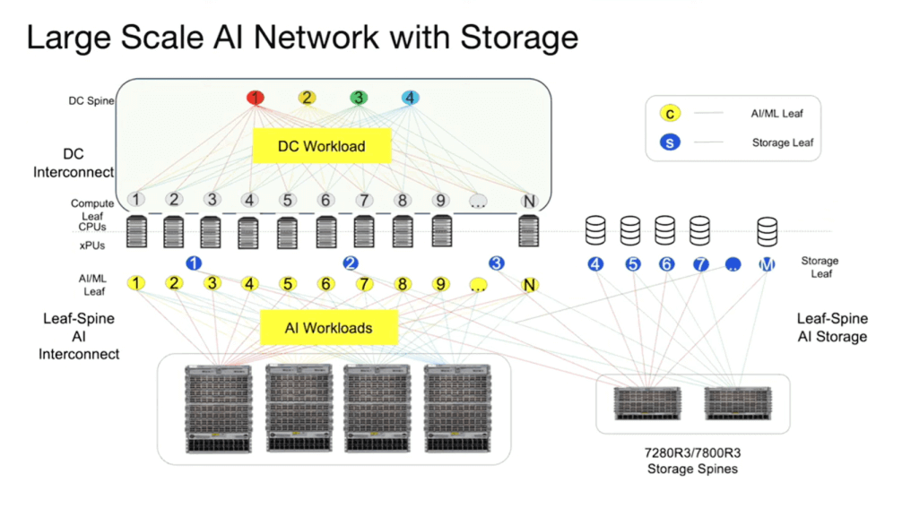 large scale ai network