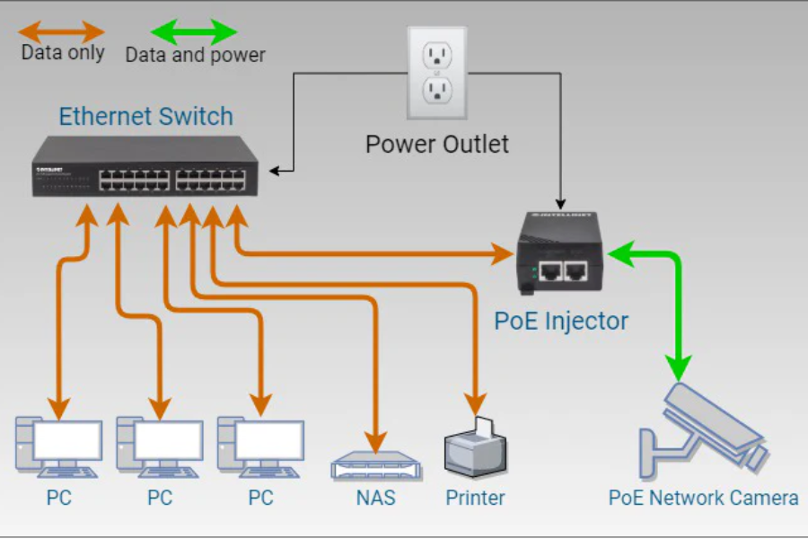 What is a Power over Ethernet (PoE) Switch, and How Does it Work?