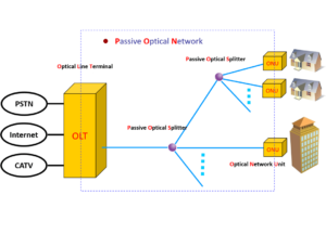 GPON PON