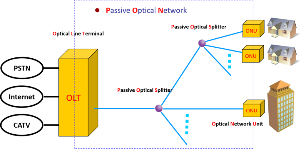 GPON