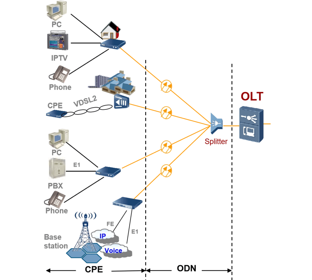 GPON comprises OLTs, ONUs, and the connecting fibers and joints.