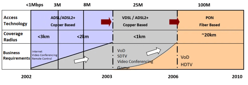 GPON supports more users