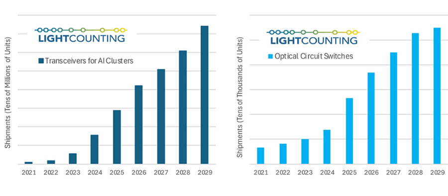 LightCounting projected that the shipment volumes of optical transceiver modules