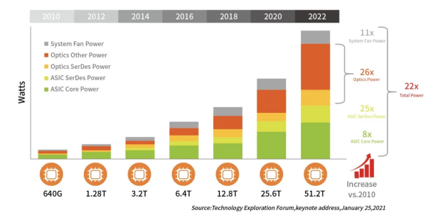 Power consumption growth of typical switc