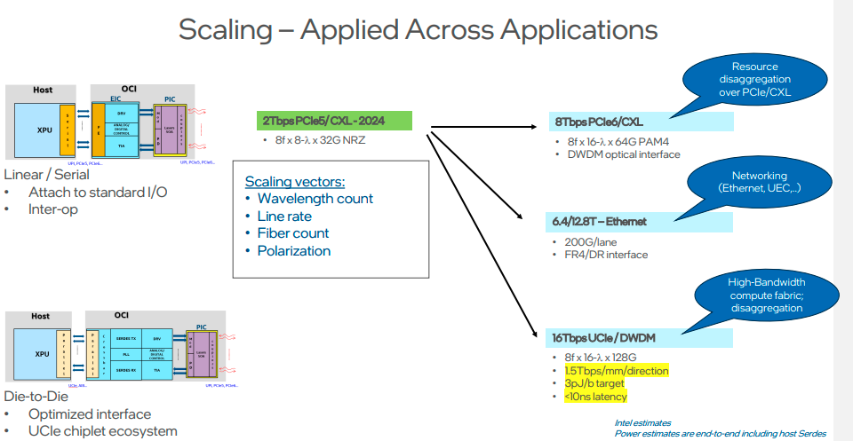 The Intel OCI scaling roadmap