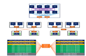 The application for OCI in resource disaggregation