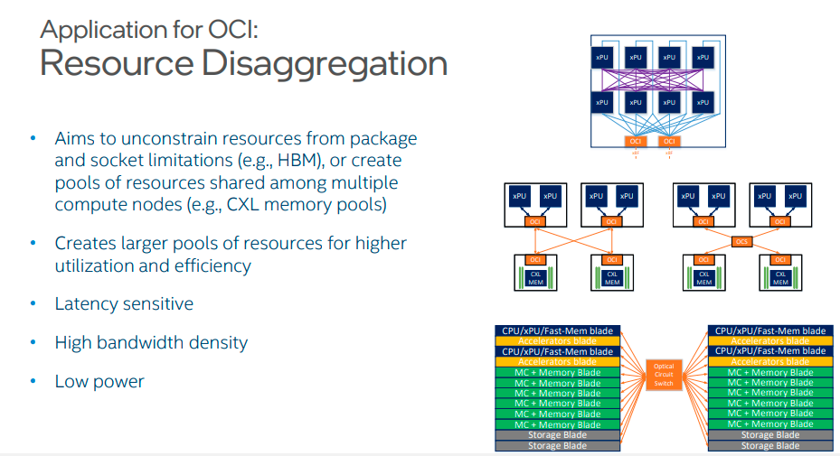 The application for OCI in resource disaggregation