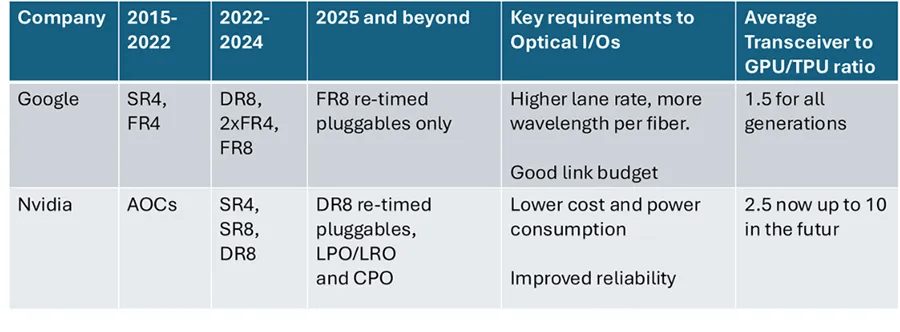 The differences in AI cluster architecture between Google and Nvidia lead to varying priorities for optical interconnects