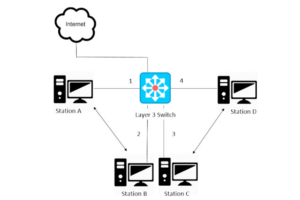 Understanding Layer 3 Switches: Routing and Ethernet Insights | Cisco Guide