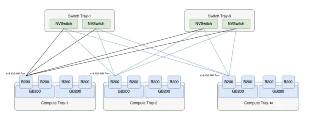 all 9 NVSwitch trays in a GB200 NVL72 cabinet are used to connect 72 B200 chips