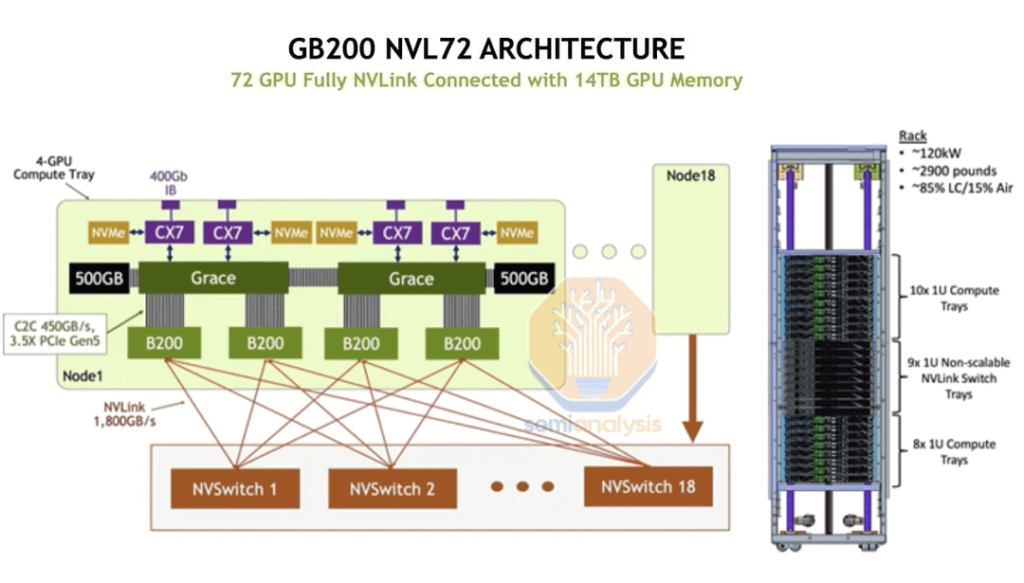 gb200 nvl72 architecture