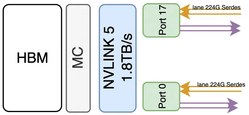 nvlink5.0