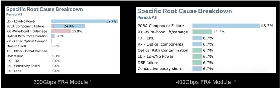 transceiver failure analysis data for 200G FR4 and 400G FR4 modules