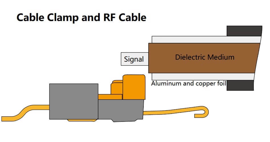 Cable Clamp and RF Cable