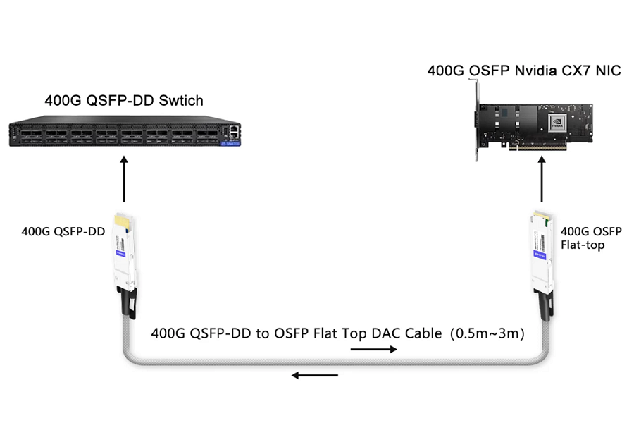 FiberMall's 400G QSFP-DD to OSFP Flat Top DAC