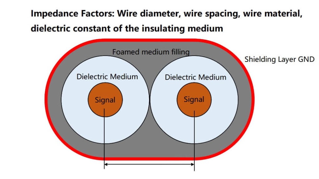 Impedance Factors Wire diameter, wire spacing, wire material, dielectric constant of the insulating medium