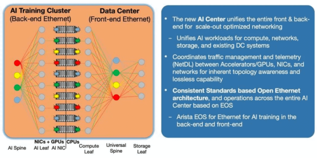 Key Requirements for AI Network Development