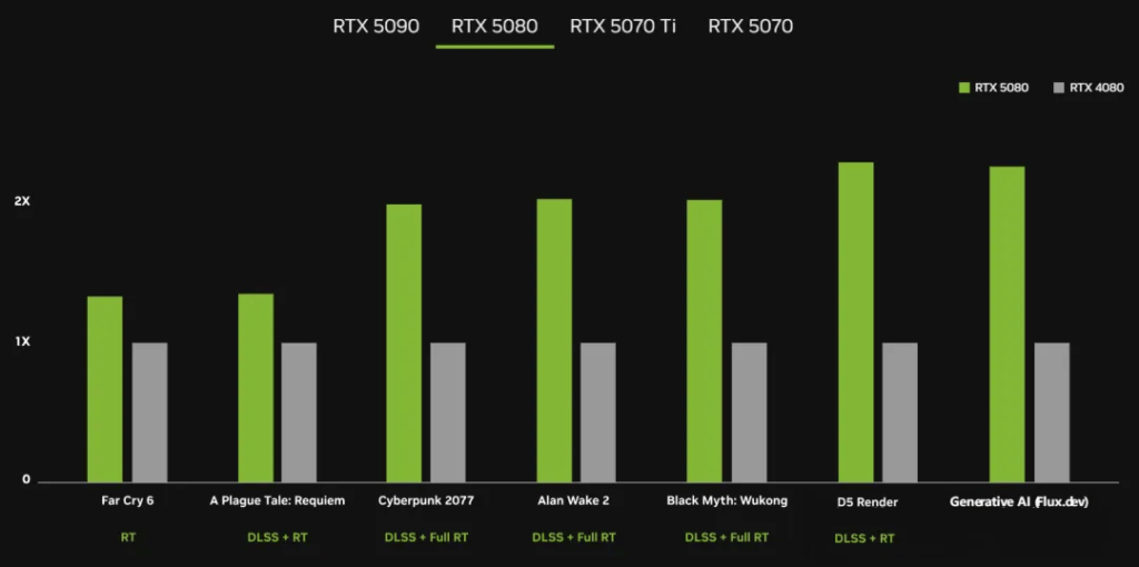 RTX 5080