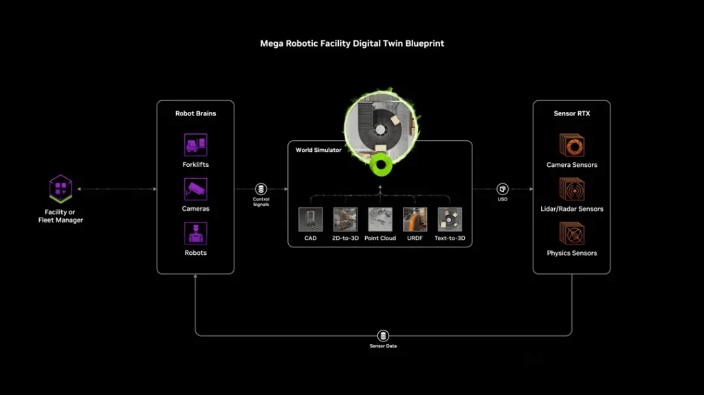 mega robotic facility digital twin blueprint