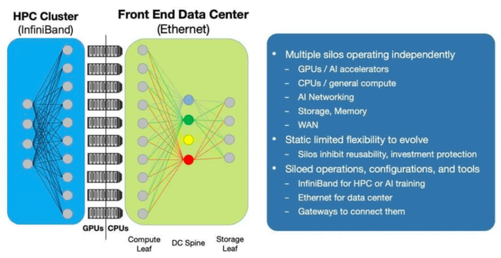 the rapid development of AI presents higher demands