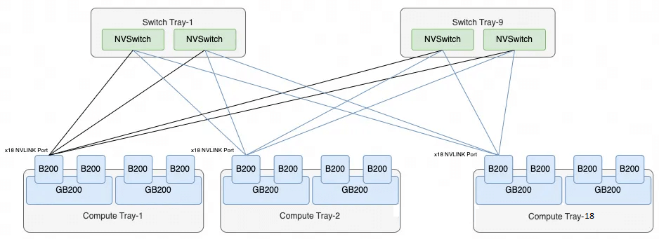 72 GPUs using 9 NVLink Switches