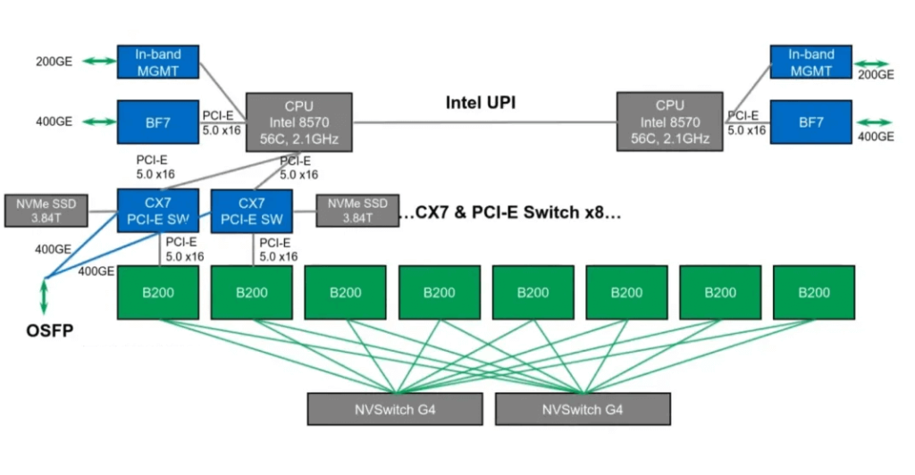 Blackwell Architecture with B200