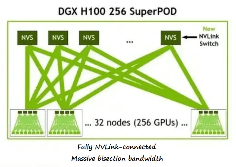 DGX H100 256 SuperPOD