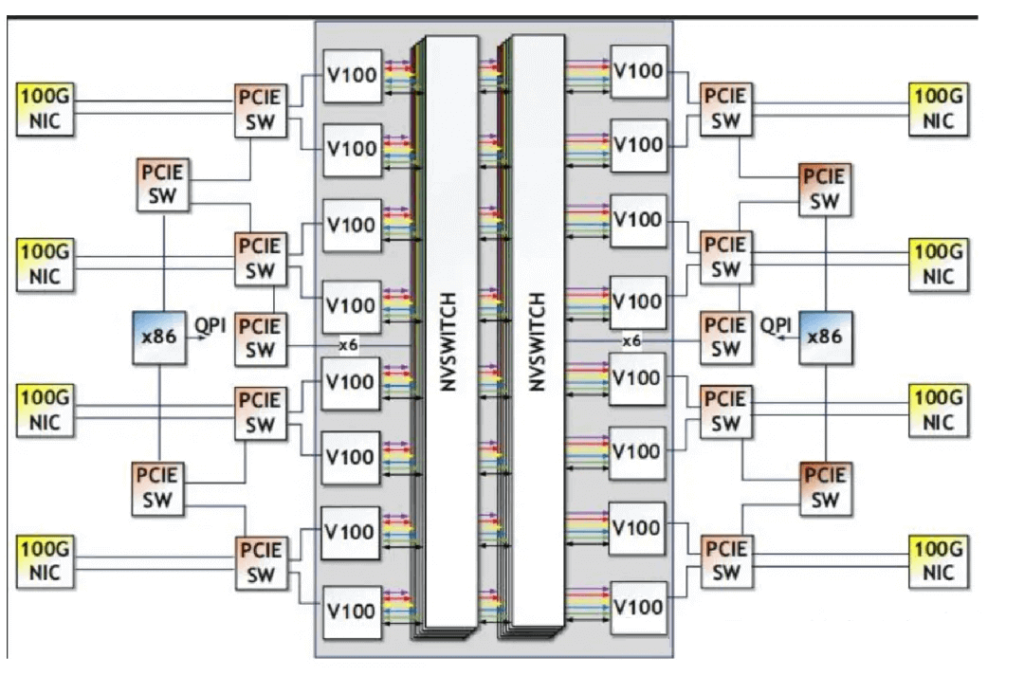 Each baseboard contains six NVSwitches for communication with another baseboard.