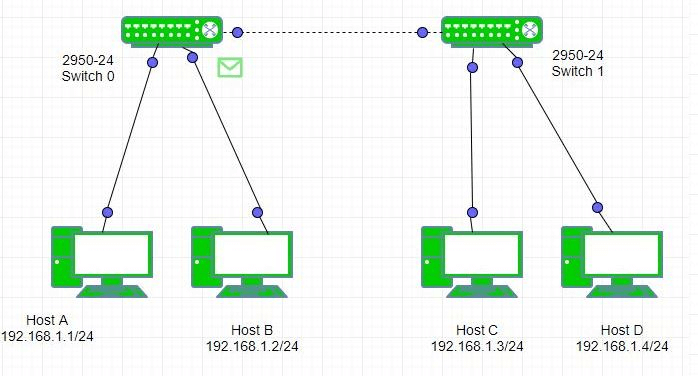 Higher Forwarding Efficiency