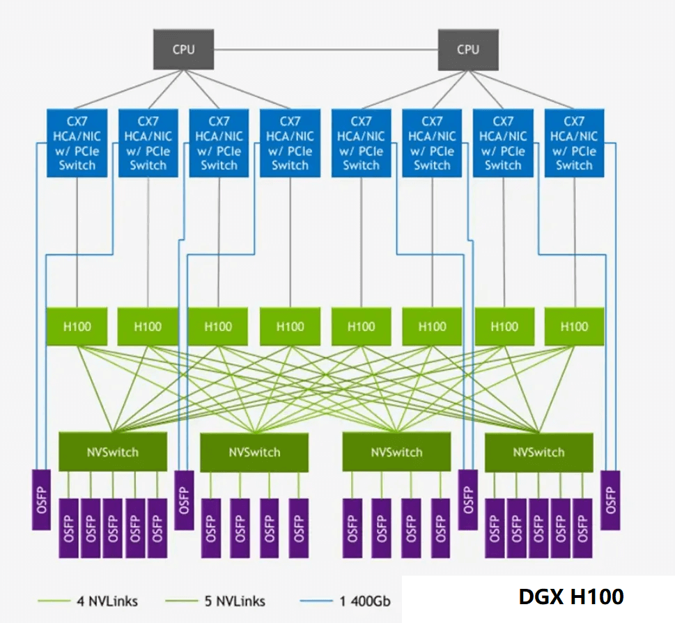 Hopper Architecture with H100