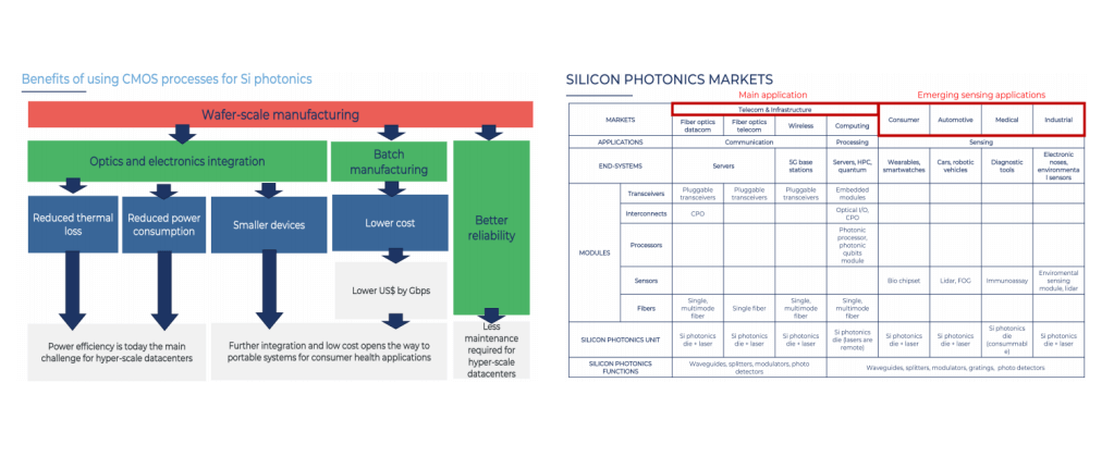 Silicon Photonics Technology