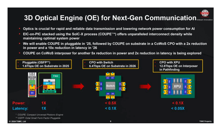 The goal is to integrate COUPE into processor packaging