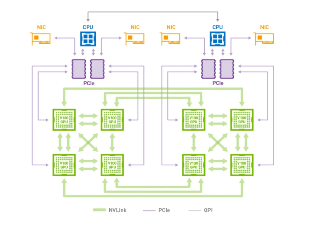 Volta Architecture with V100