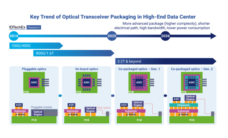 key trend of optical transceiver packaging in high-end data center