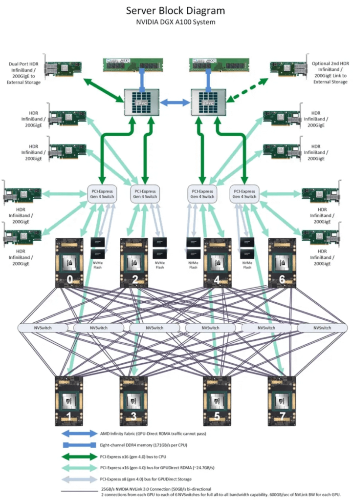 logical topology of the GPU system