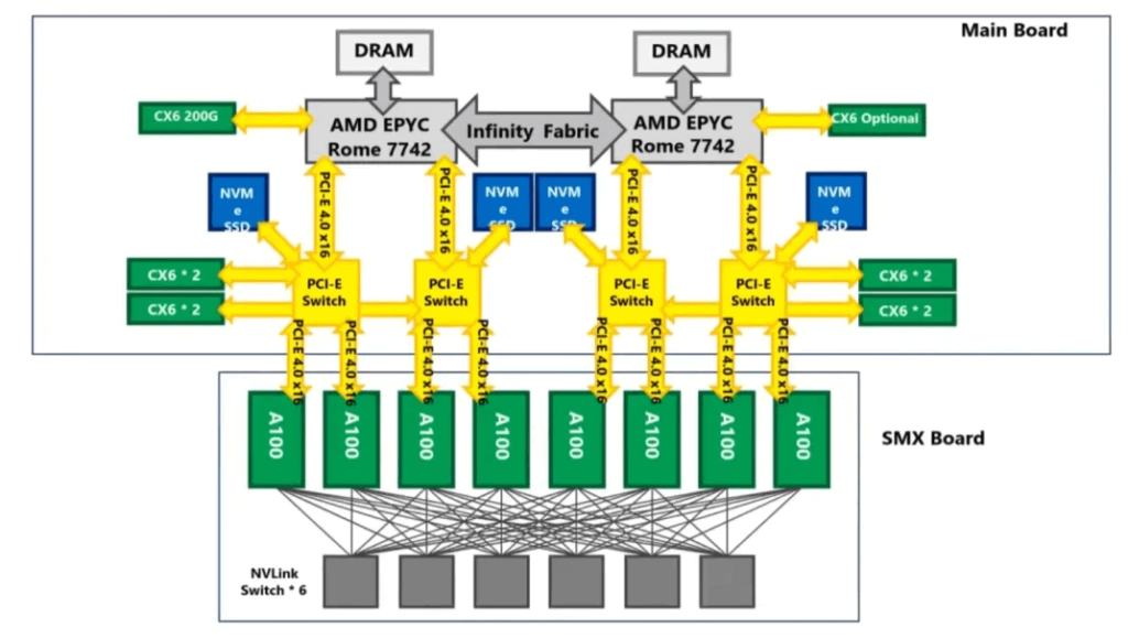 the logical relationship between the HGX module and the server head